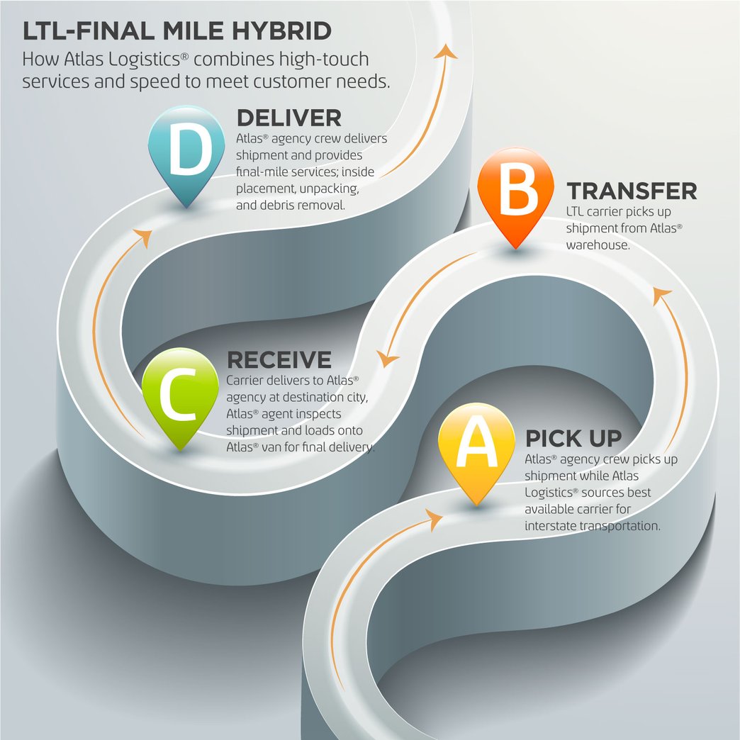 LTL-Final-Mile-Hybrid-Shipment